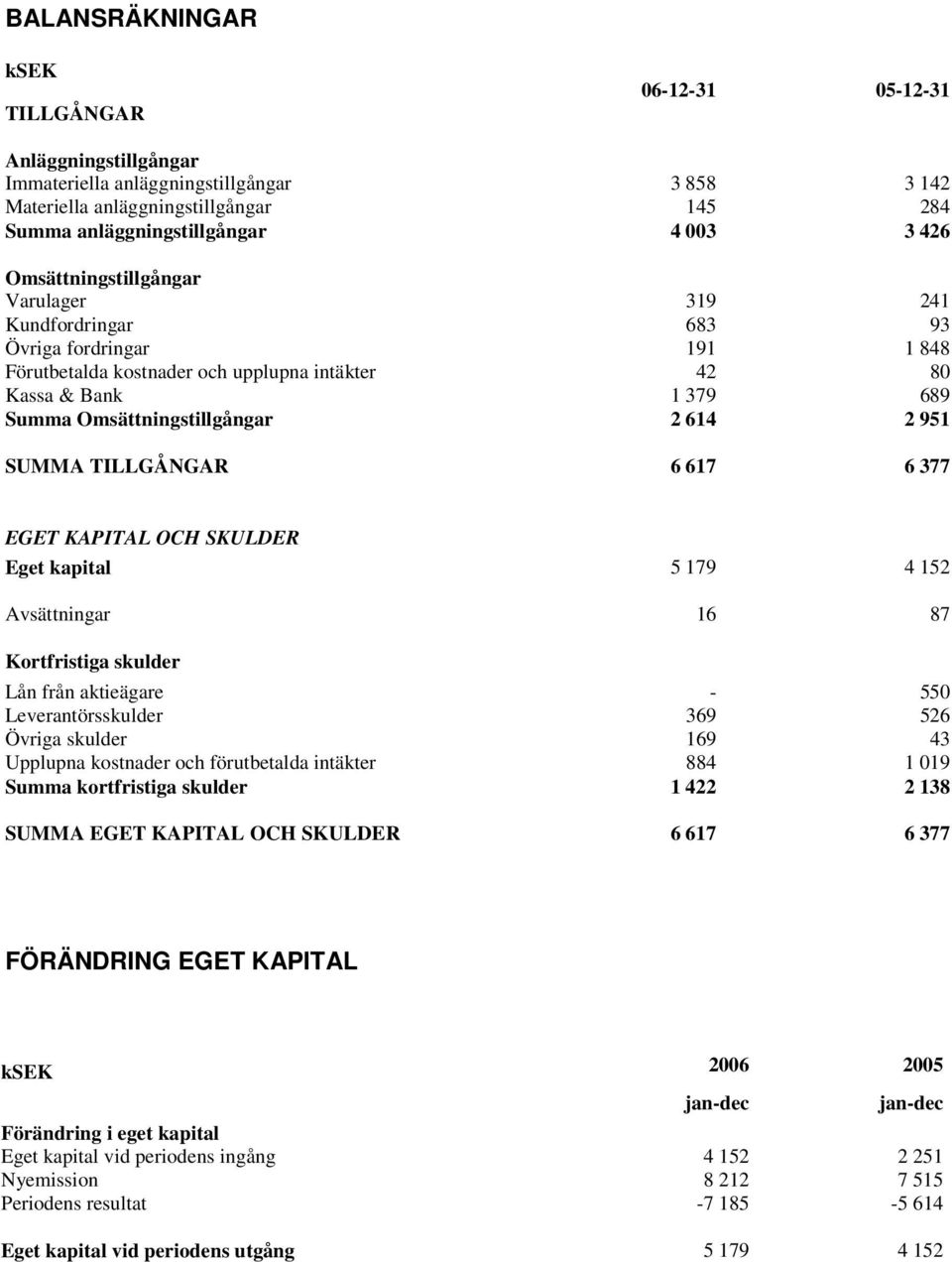 951 SUMMA TILLGÅNGAR 6 617 6 377 EGET KAPITAL OCH SKULDER Eget kapital 5 179 4 152 Avsättningar 16 87 Kortfristiga skulder Lån från aktieägare - 550 Leverantörsskulder 369 526 Övriga skulder 169 43