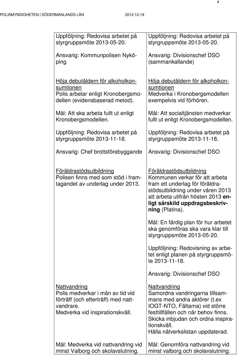 Mål: Att ska arbeta fullt ut enligt Kronobergsmodellen. styrgruppsmöte Ansvarig: Chef brottsförebyggande Höja debutåldern för alkoholkonsumtionen Medverka i Kronobergsmodellen exempelvis vid förhören.