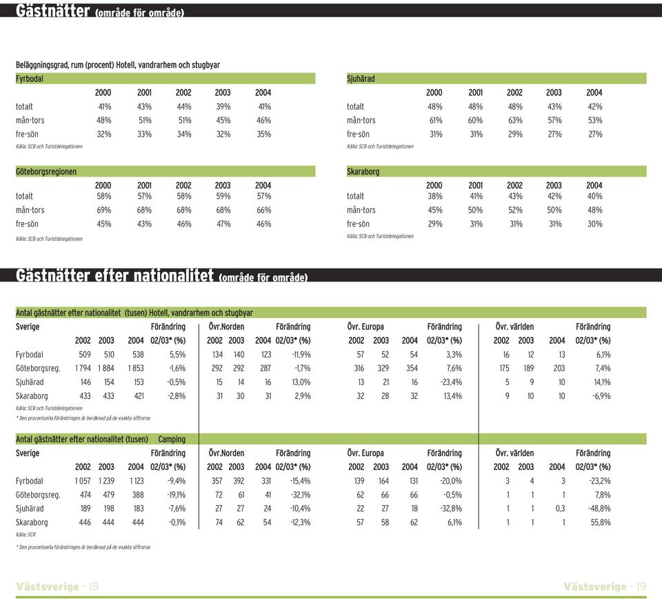 totalt 38% 41% 43% 42% 40% mån-tors 45% 50% 52% 50% 48% fre-sön 29% 31% 31% 31% 30% Gästnätter efter nationalitet (område för område) Antal gästnätter efter nationalitet (tusen) Hotell, vandrarhem