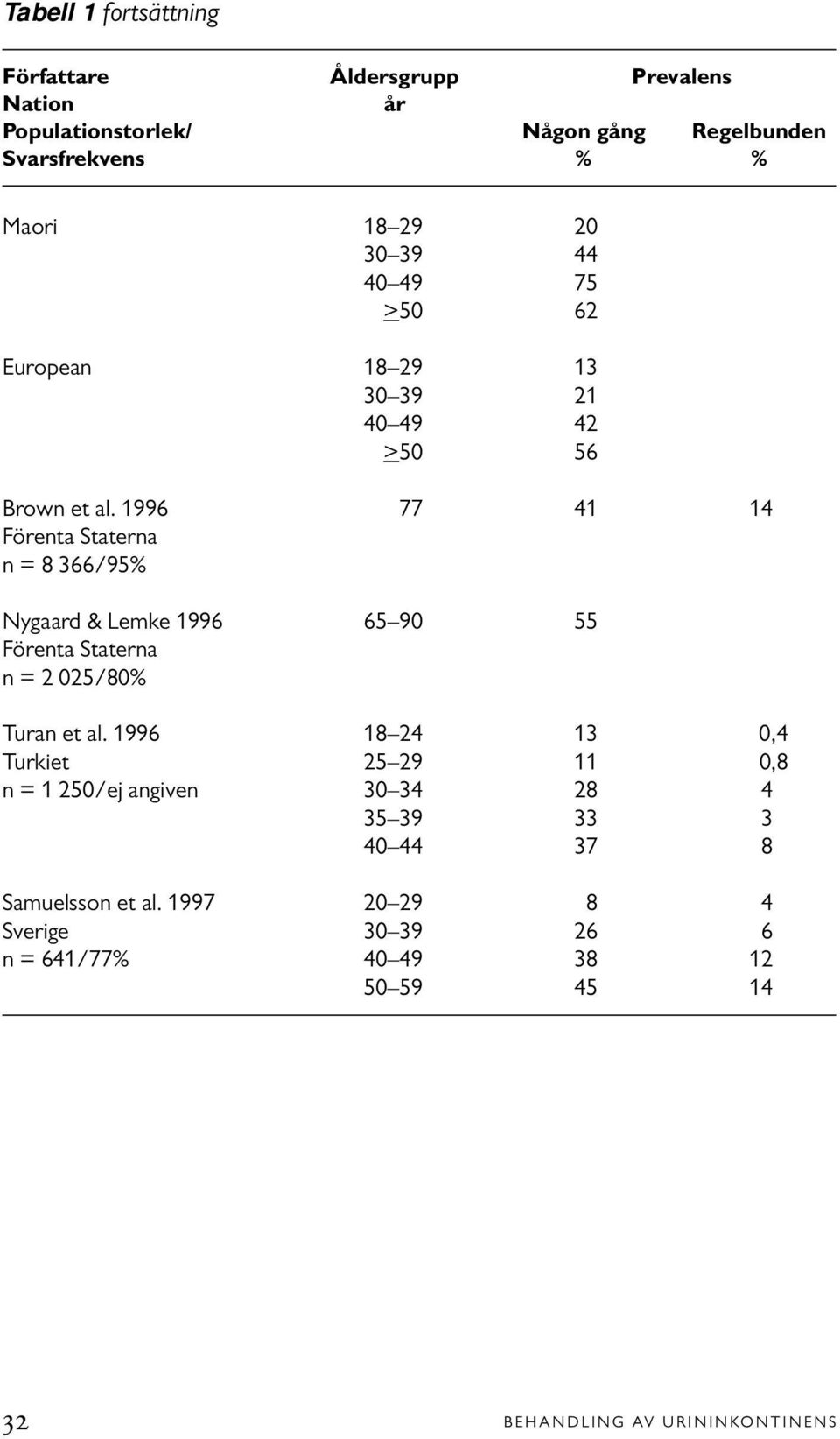 1996 77 41 14 Förenta Staterna n = 8 366/95% Nygaard & Lemke 1996 65 90 55 Förenta Staterna n = 2 025/80% Turan et al.