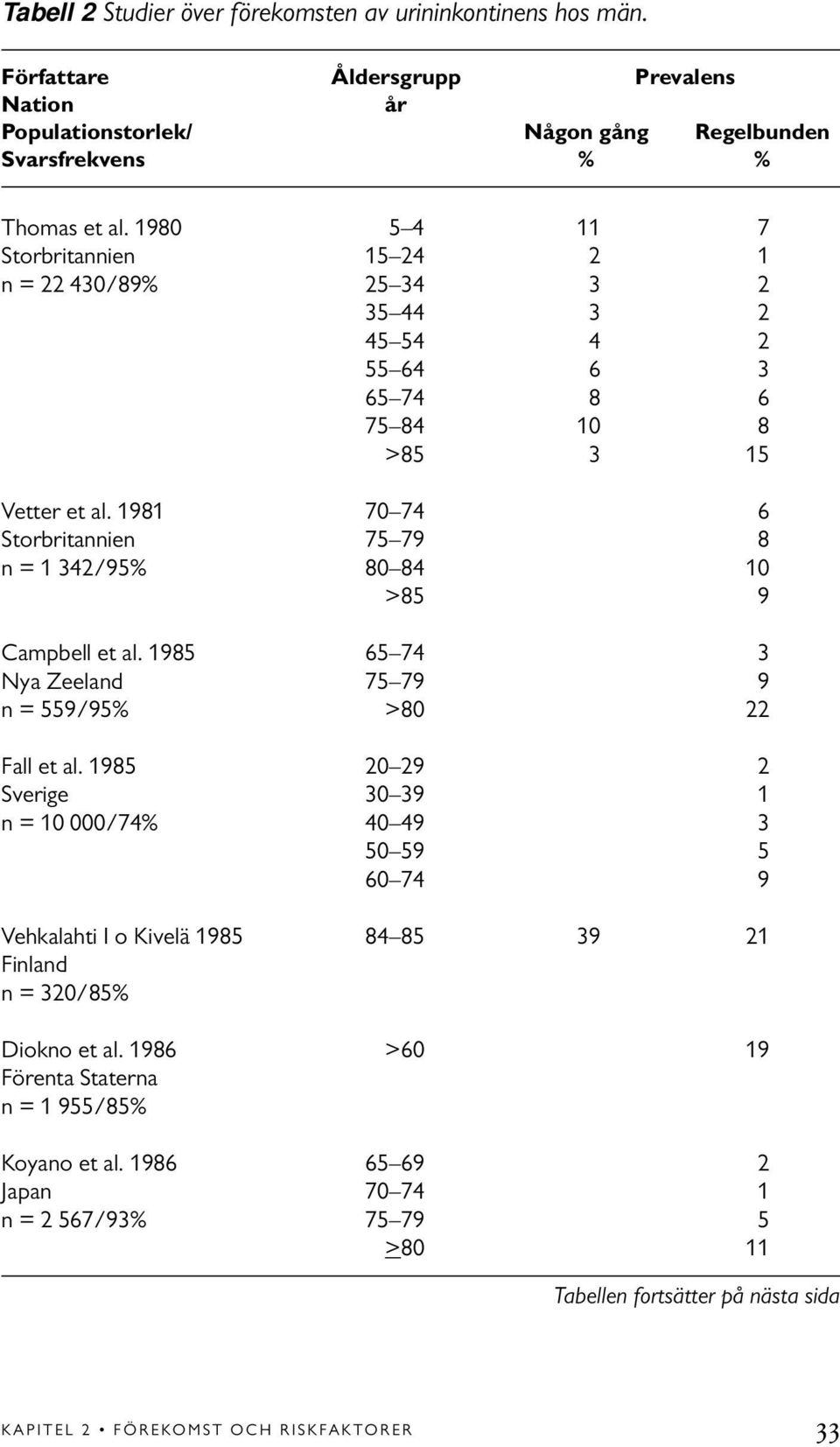 1981 70 74 6 Storbritannien 75 79 8 n = 1 342/95% 80 84 10 >85 9 Campbell et al. 1985 65 74 3 Nya Zeeland 75 79 9 n = 559/95% >80 22 Fall et al.
