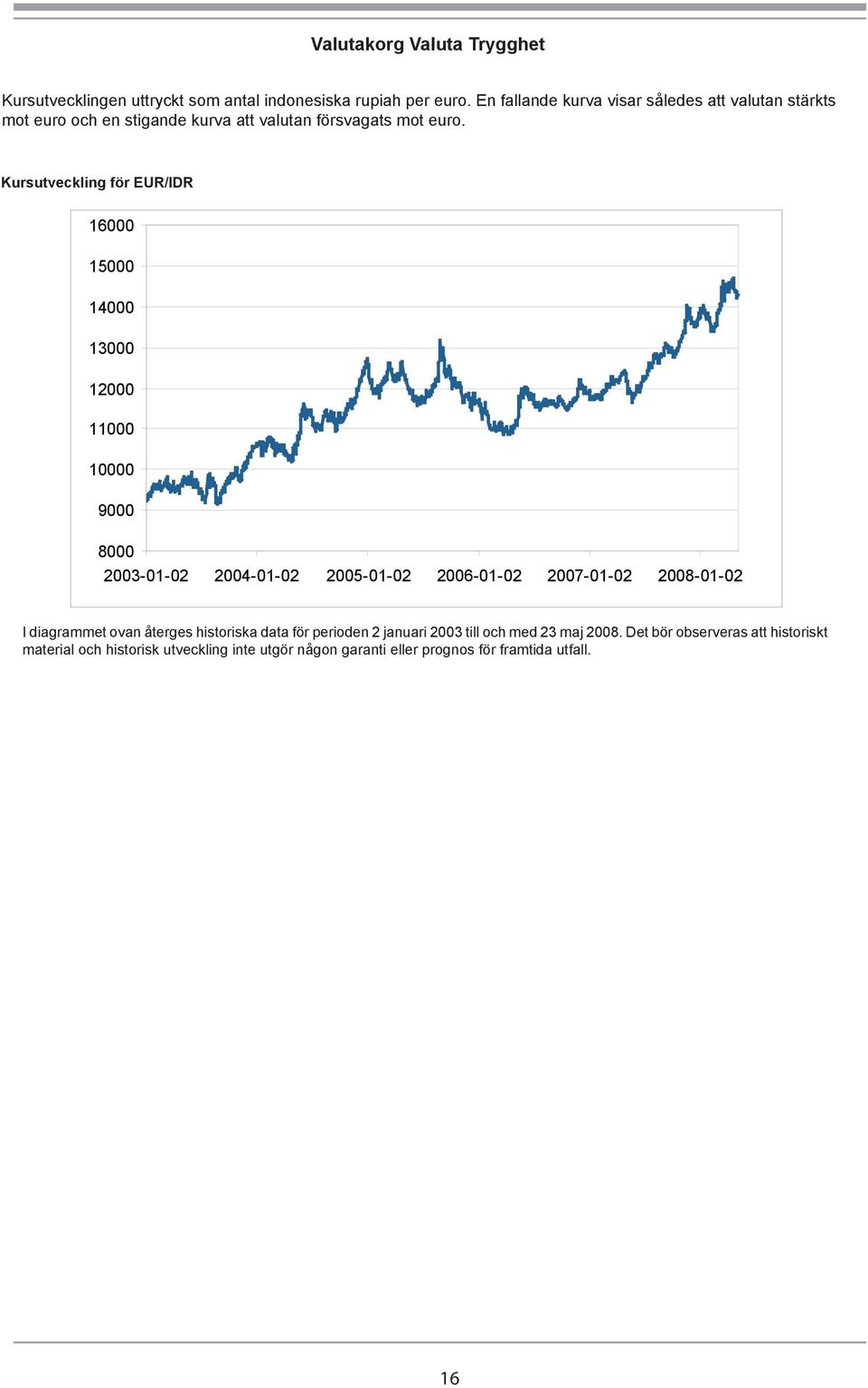 Kursutveckling för EUR/IDR 16000 15000 14000 13000 12000 11000 10000 9000 8000 2003-01-02 2004-01-02 2005-01-02 2006-01-02 2007-01-02 2008-01-02