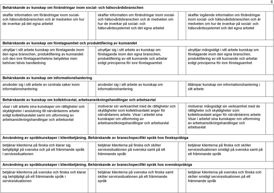 om förändringar inom social- och hälsovårdsbranschen och är medveten om hur de inverkar på social- och hälsovårdssystemet och det egna arbetet Behärskande av kunskap om företagsamhet och