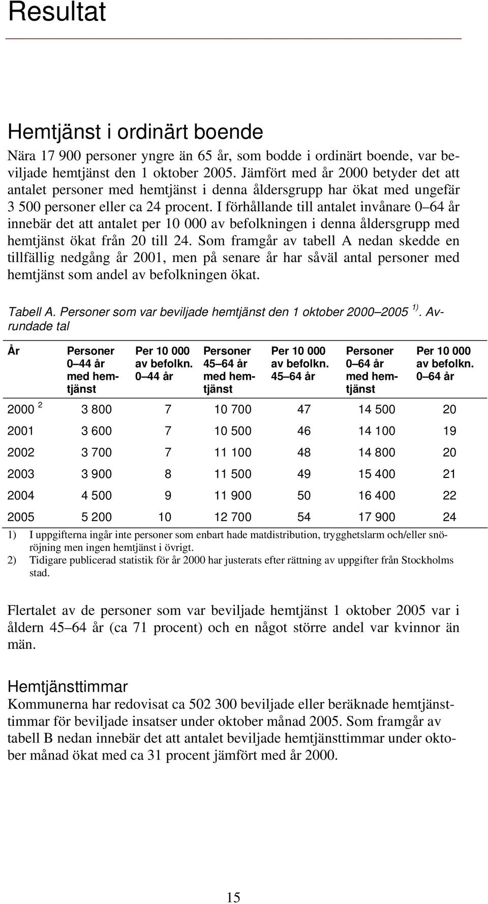 I förhållande till antalet invånare 0 64 år innebär det att antalet per 10 000 av befolkningen i denna åldersgrupp med hemtjänst ökat från 20 till 24.