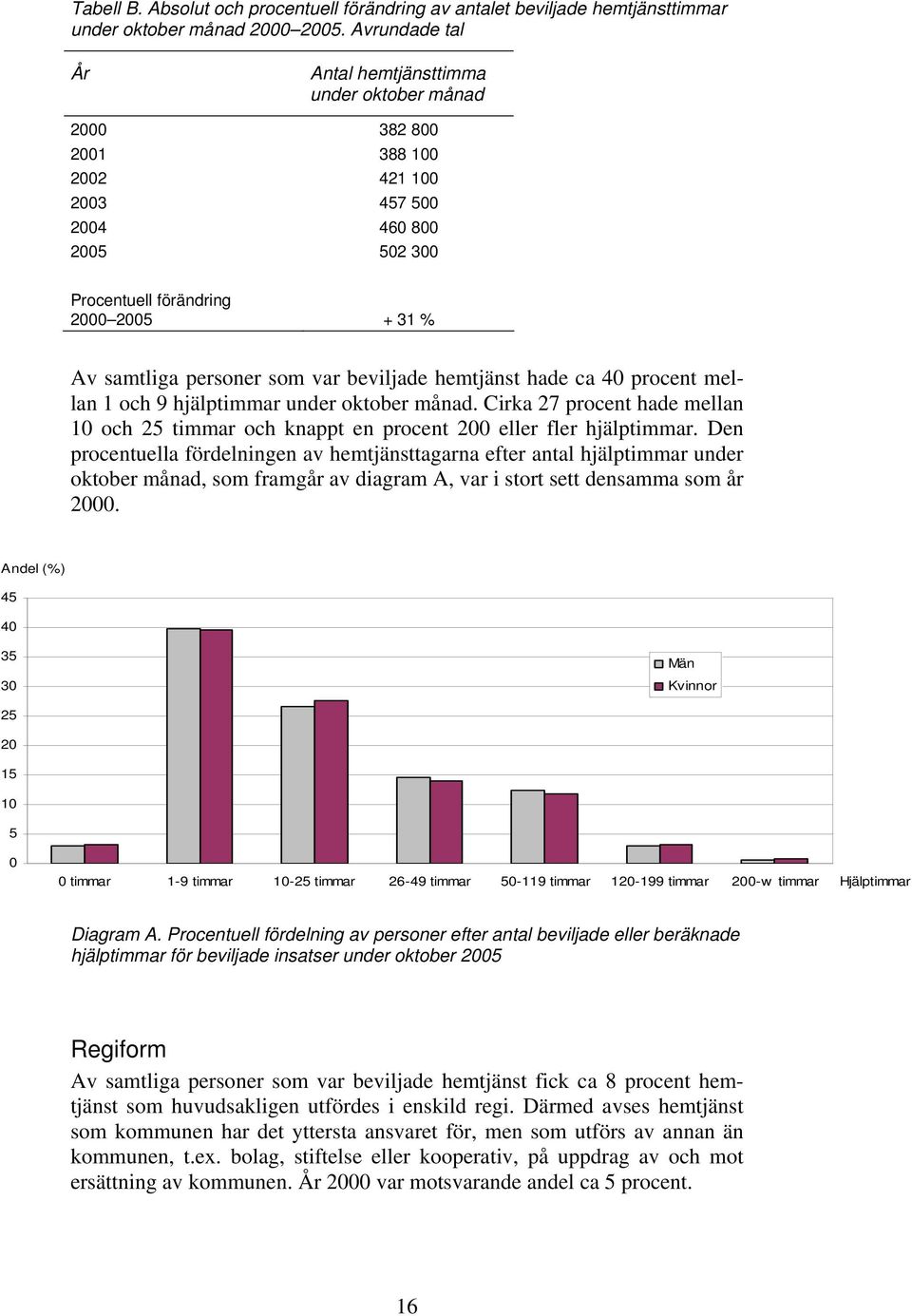 som var beviljade hemtjänst hade ca 40 procent mellan 1 och 9 hjälptimmar under oktober månad. Cirka 27 procent hade mellan 10 och 25 timmar och knappt en procent 200 eller fler hjälptimmar.