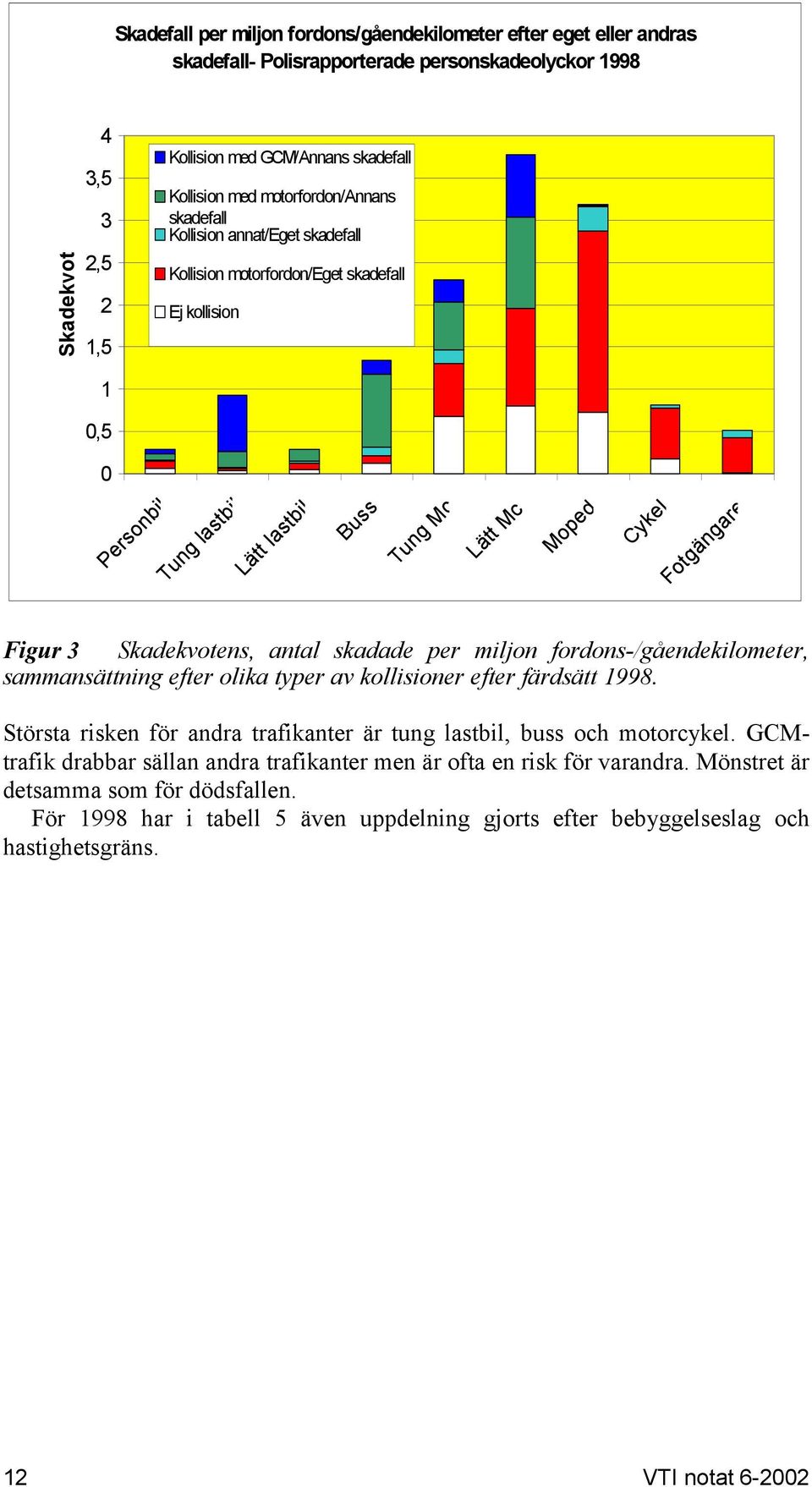 Figur 3 Skadekvotens, antal skadade per miljon fordons-/gåendekilometer, sammansättning efter olika typer av kollisioner efter färdsätt 1998.