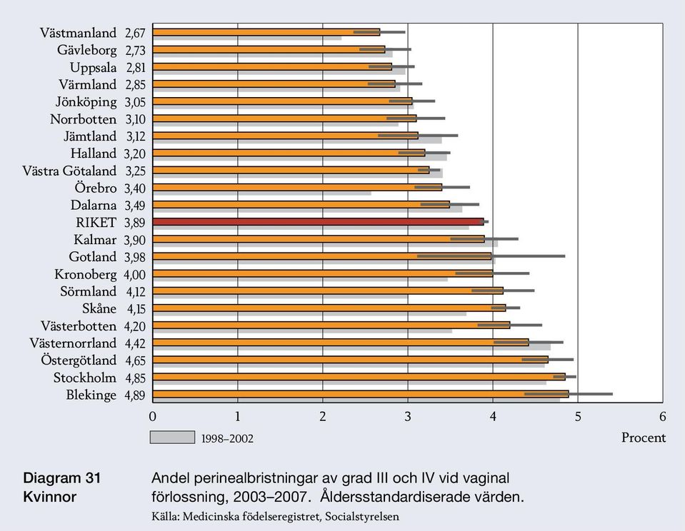 Andel perinealbristningar av grad III och IV vid vaginal förlossning, 2003 2007.