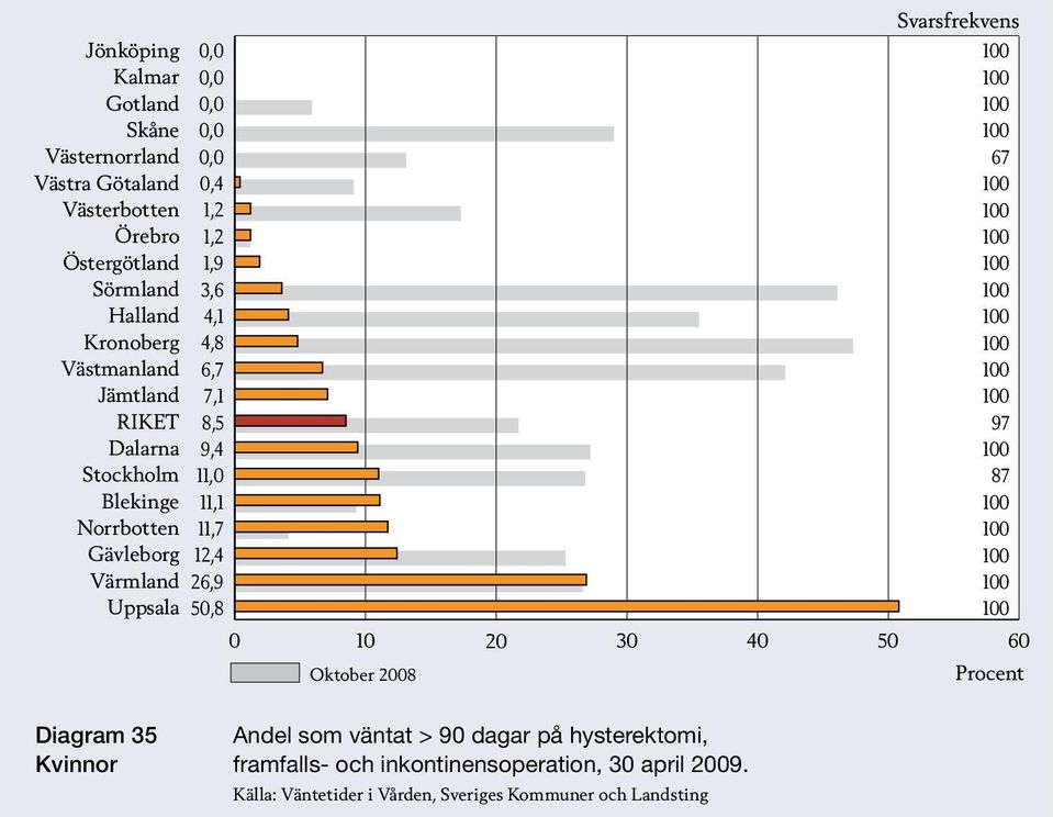 35 Kvinnor Andel som väntat > 90 dagar på hysterektomi, framfalls- och