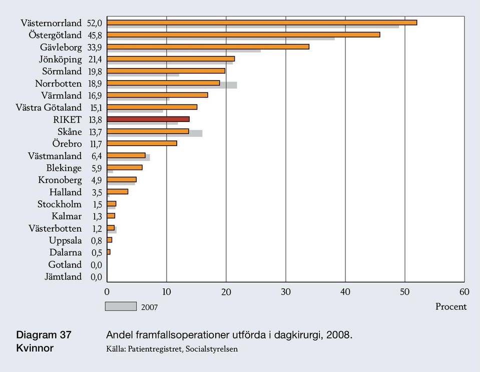 2007 Procent Diagram 37 Kvinnor Andel framfallsoperationer