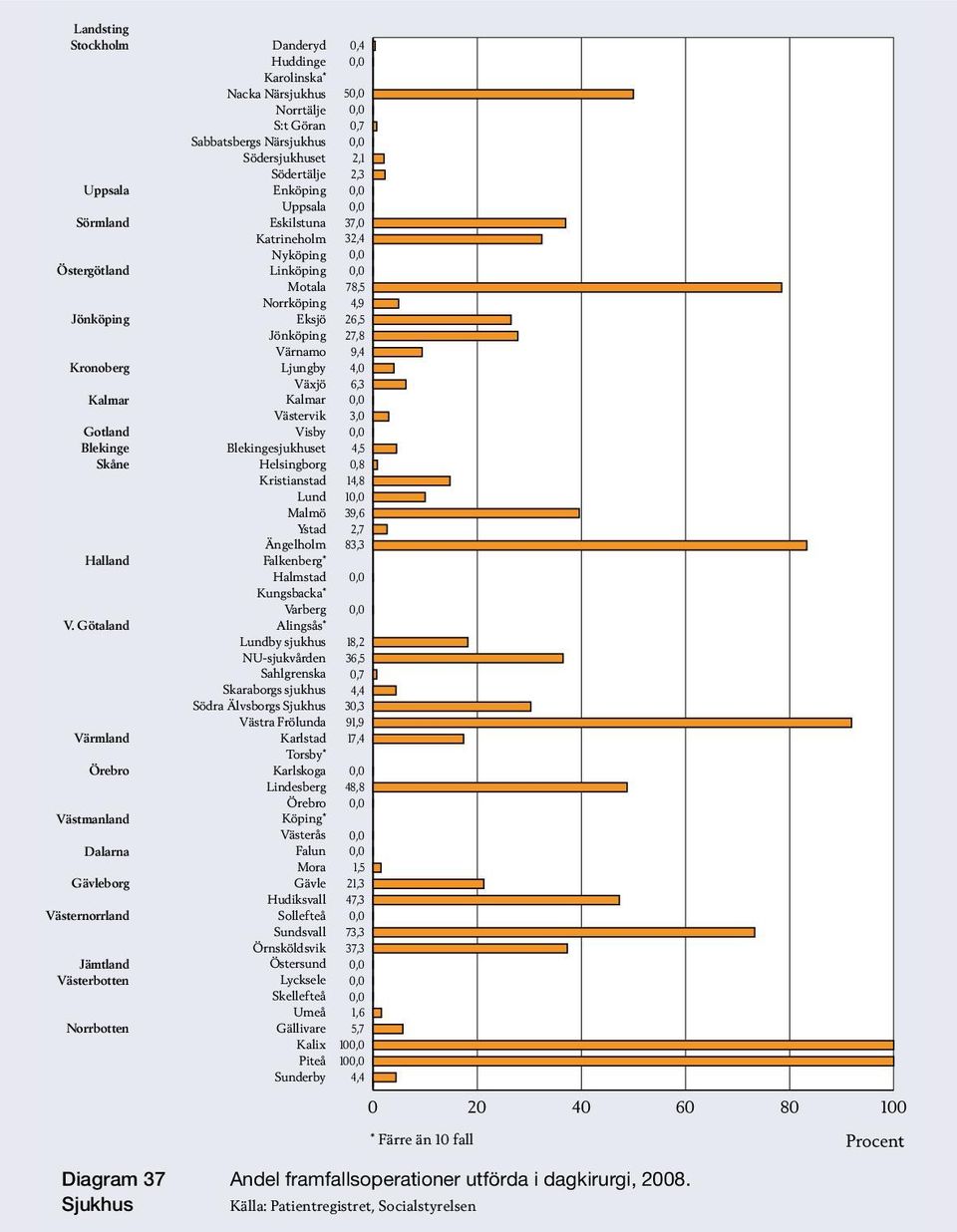 Katrineholm 32,4 Nyköping 0,0 Linköping 0,0 Motala 78,5 Norrköping 4,9 Eksjö 26,5 27,8 Värnamo 9,4 Ljungby 4,0 Växjö 6,3 0,0 Västervik 3,0 Visby 0,0 sjukhuset 4,5 Helsingborg 0,8 Kristianstad 14,8
