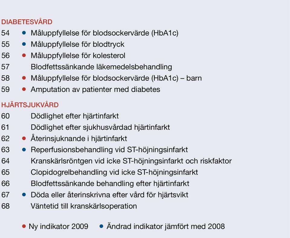 hjärtinfarkt 63 Reperfusionsbehandling vid ST-höjningsinfarkt 64 Kranskärlsröntgen vid icke ST-höjningsinfarkt och riskfaktor 65 Clopidogrelbehandling vid icke ST-höjningsinfarkt 66