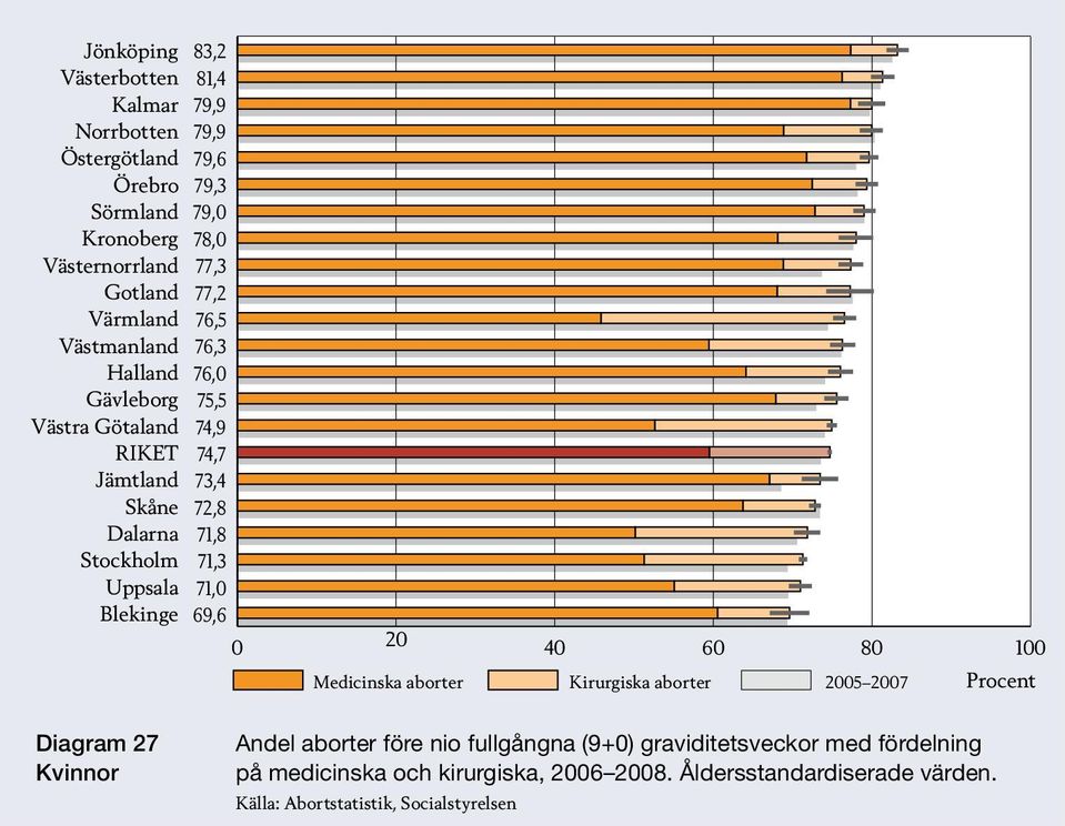 Kvinnor Andel aborter före nio fullgångna (9+0) graviditetsveckor med fördelning på medicinska