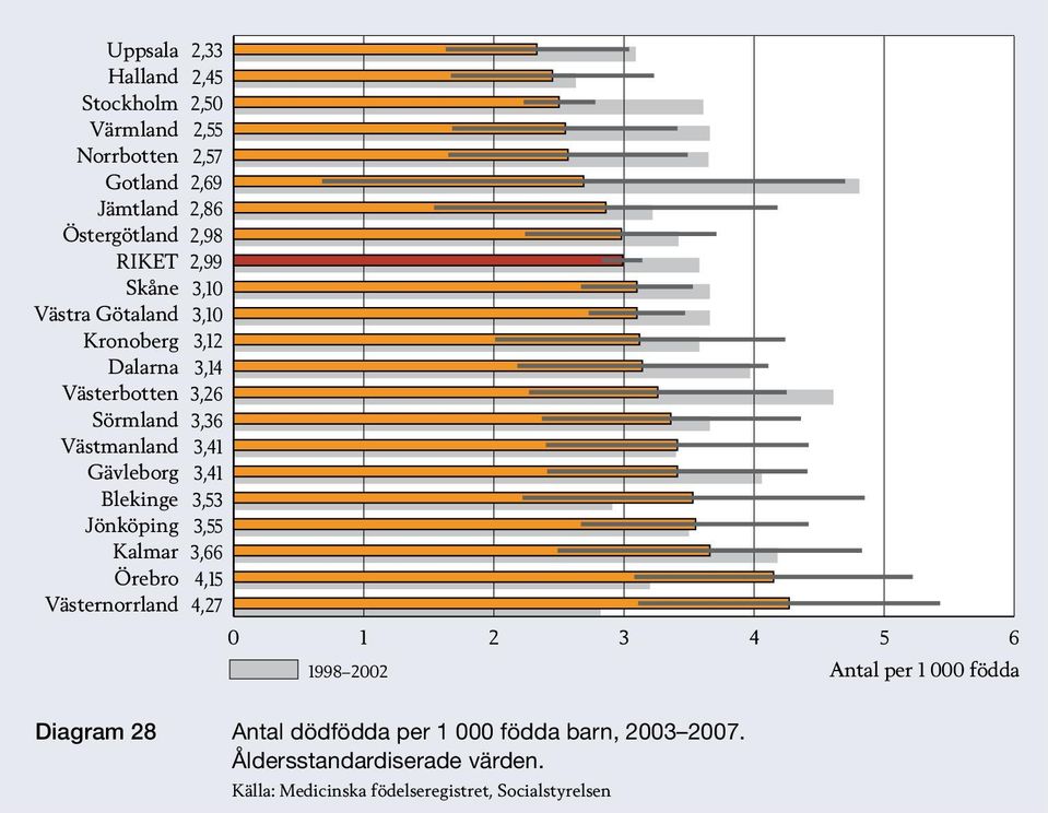 1 000 födda Diagram 28 Antal dödfödda per 1 000 födda barn, 2003 2007.