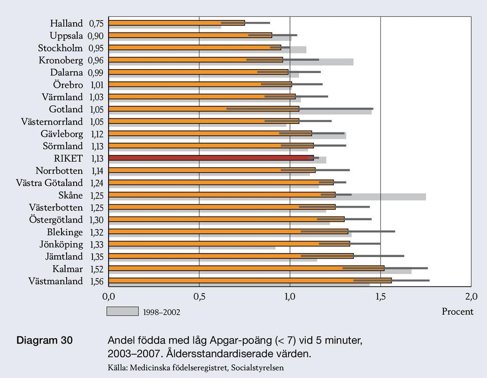 Diagram 30 Andel födda med låg Apgar-poäng (< 7) vid 5 minuter, 2003 2007.