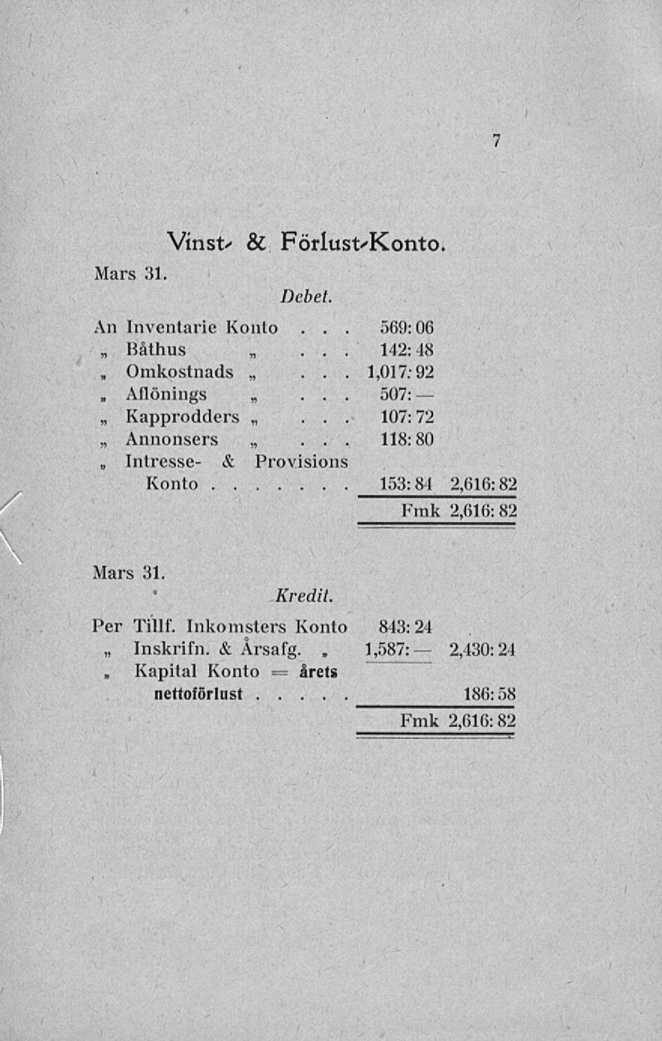 .. Annonsers 118:80 & Provisions Konto 153:84 2,616:82 Fmk 2,616: 82 \ Mars 31. Kredit.