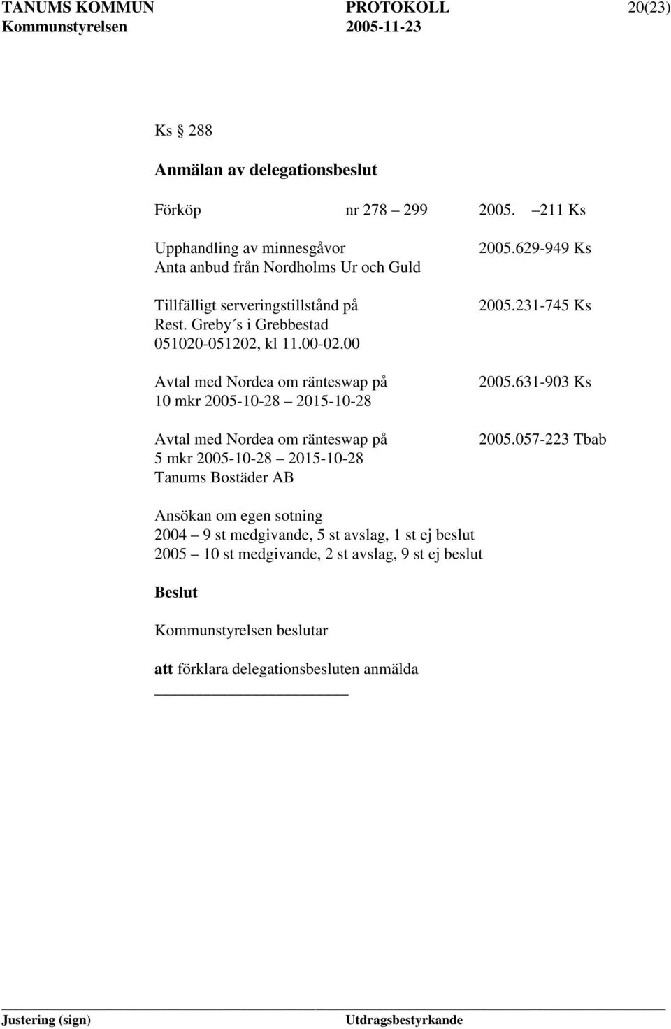 00 Avtal med Nordea om ränteswap på 10 mkr 2005-10-28 2015-10-28 Avtal med Nordea om ränteswap på 5 mkr 2005-10-28 2015-10-28 Tanums Bostäder AB 2005.