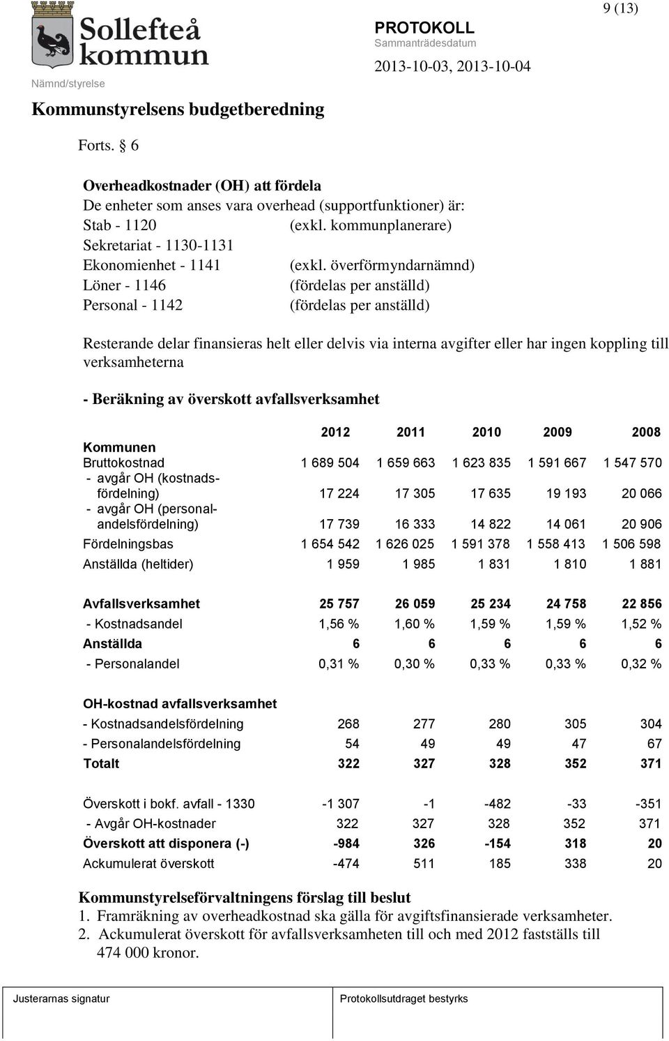 verksamheterna - Beräkning av överskott avfallsverksamhet 2012 2011 2010 2009 2008 Kommunen Bruttokostnad 1 689 504 1 659 663 1 623 835 1 591 667 1 547 570 - avgår OH (kostnadsfördelning) 17 224 17