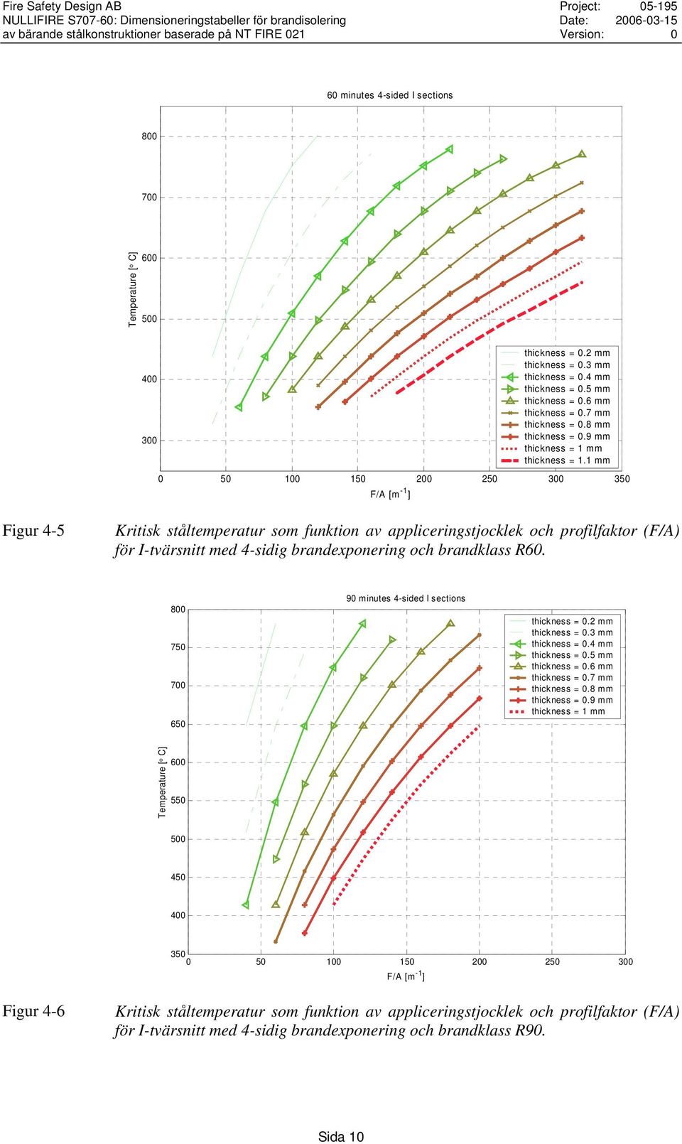 1 mm 0 50 100 150 200 250 300 350 Figur 4-5 Kritisk ståltemperatur som funktion av appliceringstjocklek och profilfaktor () för I-tvärsnitt med 4-sidig brand och brandklass R60.