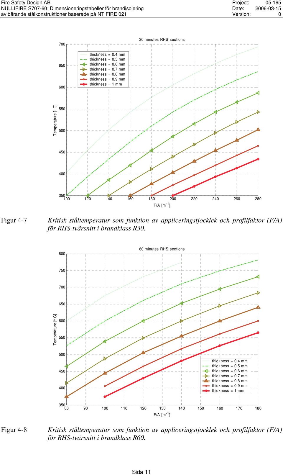 för RHS-tvärsnitt i brandklass R30. 800 60 minutes RHS sections 750 700 650 Temperature [ C] 600 550 500 450 400 thickness = 0.4 mm thickness = 0.5 mm thickness = 0.6 mm thickness = 0.