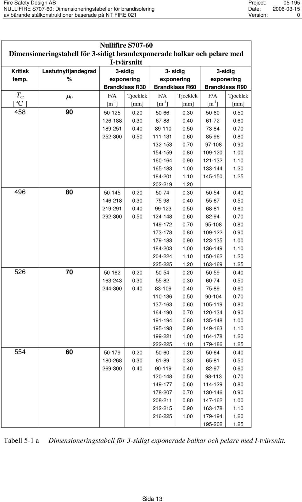 sidig Brandklass R60 50-66 67-88 89-110 111-131 132-153 154-159 160-164 165-183 184-201 202-219 50-74 75-98 99-123 124-148 149-172 173-178 179-183 184-203 204-224 225-225 50-54 55-82 83-109 110-136