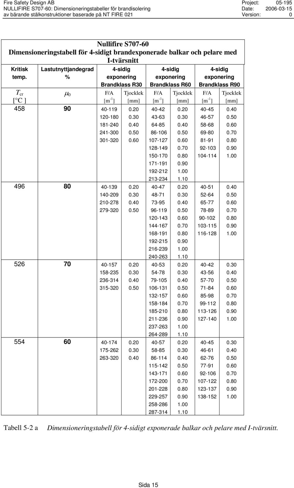 175-262 263-320 4-sidig Brandklass R60 40-42 43-63 64-85 86-106 107-127 128-149 150-170 171-191 192-212 213-234 40-47 48-71 73-95 96-119 120-143 144-167 168-191 192-215 216-239 240-263 40-53 54-78