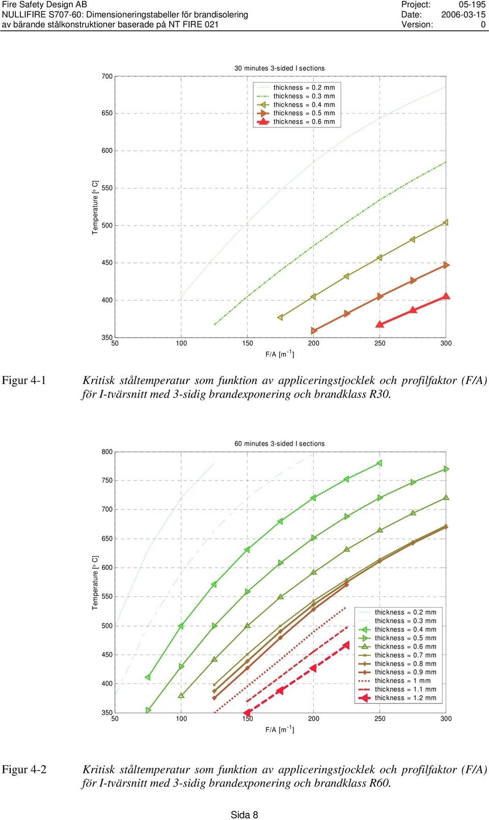 brandklass R30. 800 60 minutes 3-sided I sections 750 700 650 Temperature [ C] 600 550 500 450 400 thickness = 0.2 mm thickness = 0.3 mm thickness = 0.4 mm thickness = 0.5 mm thickness = 0.