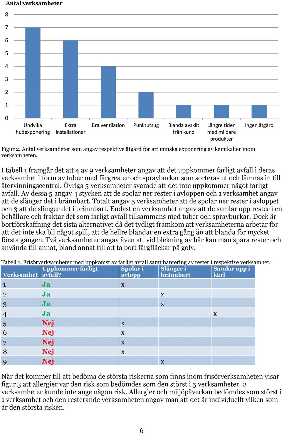 I tabell 1 framgår det att 4 av 9 verksamheter angav att det uppkommer farligt avfall i deras verksamhet i form av tuber med färgrester och sprayburkar som sorteras ut och lämnas in till