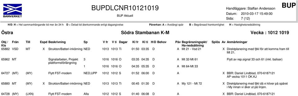 signal 33 och 61 (inkl. baliser) 64727 (MT) (MY) Flytt FST-modem 1012 1012 S 01:52 06:00 D A X BBR: Daniel Lindblad, 070-6187121 AP vecka 1011 OK.