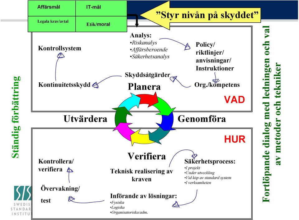 lösningar: Fysiska Logiska Organisatoriska/adm. Styr nivån på skyddet Policy/ riktlinjer/ anvisningar/ Instruktioner Org.