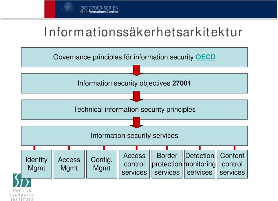 Information security services Identity Mgmt Access Mgmt Config.