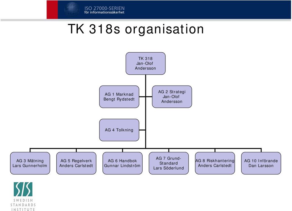 Regelverk Anders Carlstedt AG 6 Handbok Gunnar Lindström AG 7 Grund- Standard