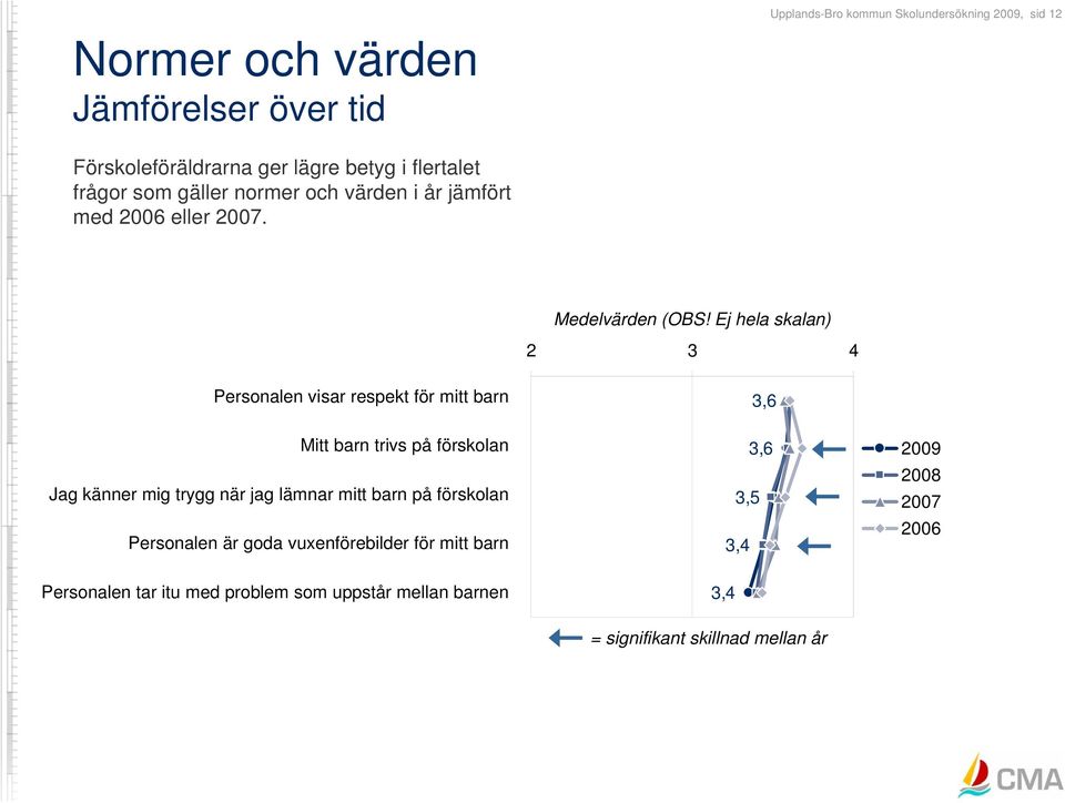 Ej hela skalan) 2 3 4 Personalen visar respekt för mitt barn Mitt barn trivs på förskolan Jag känner mig trygg när jag lämnar mitt