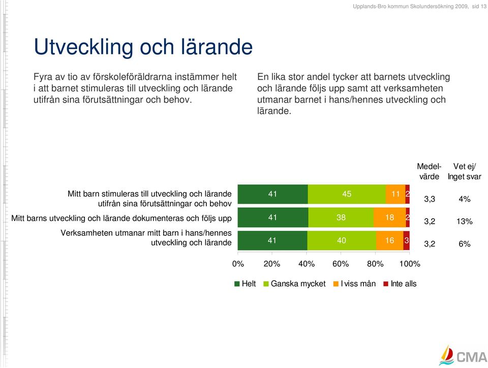 En lika stor andel tycker att barnets utveckling och lärande följs upp samt att verksamheten utmanar barnet i hans/hennes utveckling och lärande.