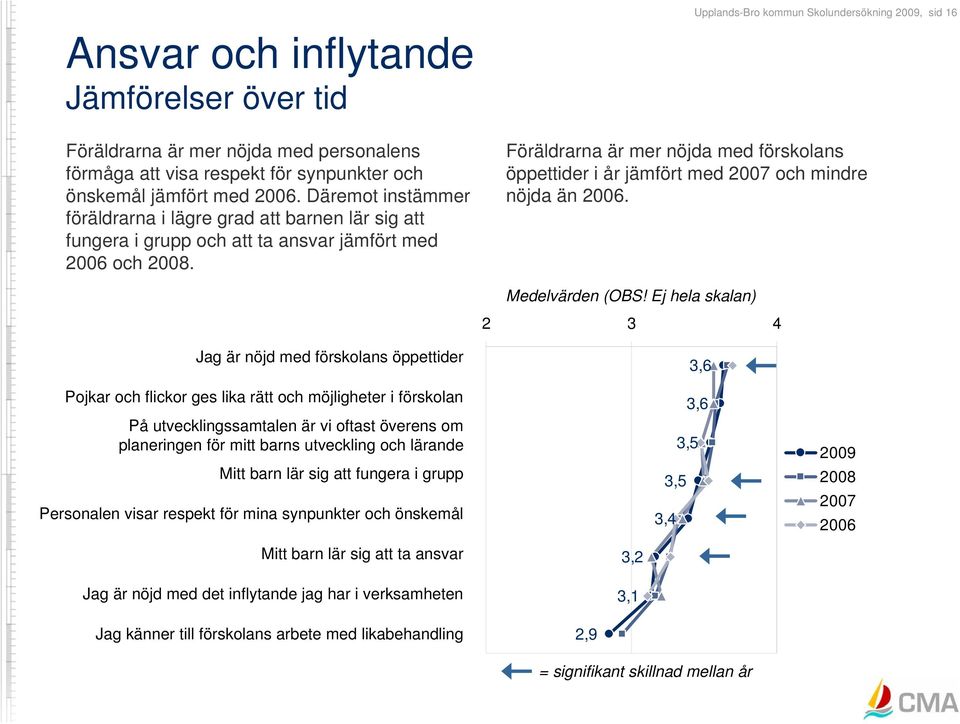 Föräldrarna är mer nöjda med förskolans öppettider i år jämfört med 2007 och mindre nöjda än 2006. Medelvärden (OBS!