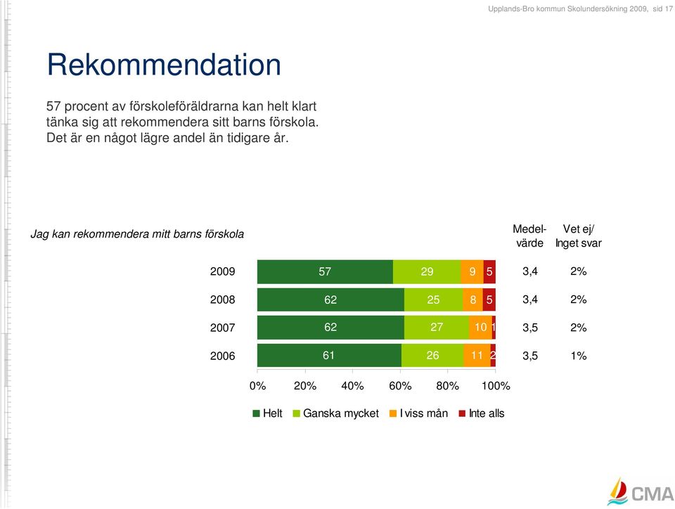 Jag kan rekommendera mitt barns förskola Medelvärde Vet ej/ Inget svar 2009 57 29 9 5 2% 2008 62 25 8 5