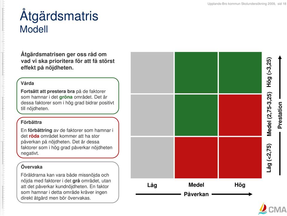 Förbättra En förbättring av de faktorer som hamnar i det röda området kommer att ha stor påverkan på nöjdheten. Det är dessa faktorer som i hög grad påverkar nöjdheten negativt.