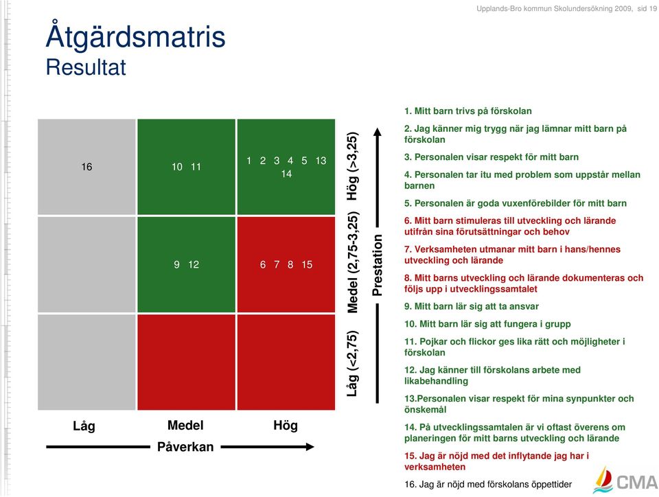 Personalen är goda vuxenförebilder för mitt barn 9 12 6 7 8 15 Medel (2,75-5) Prestation 6. Mitt barn stimuleras till utveckling och lärande utifrån sina förutsättningar och behov 7.