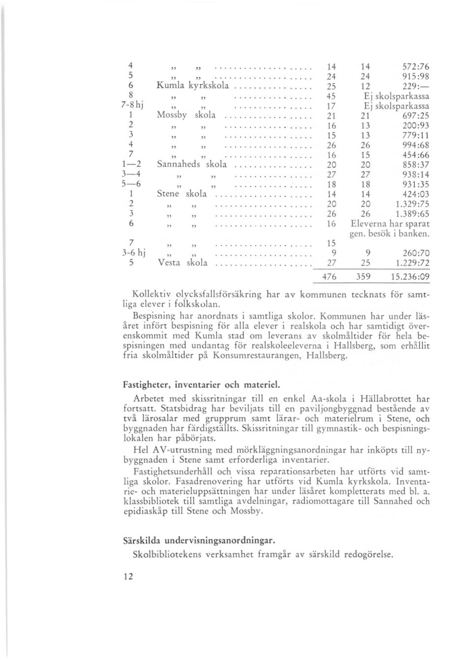 ............. 27 27 938 :14 5-6 " "............... 18 18 931 :35 l Stene " skola "........... 14 14 424:03 2.............. 20 20 1.329:75 3 " " o o 26 26 1.389:65 6 " ".
