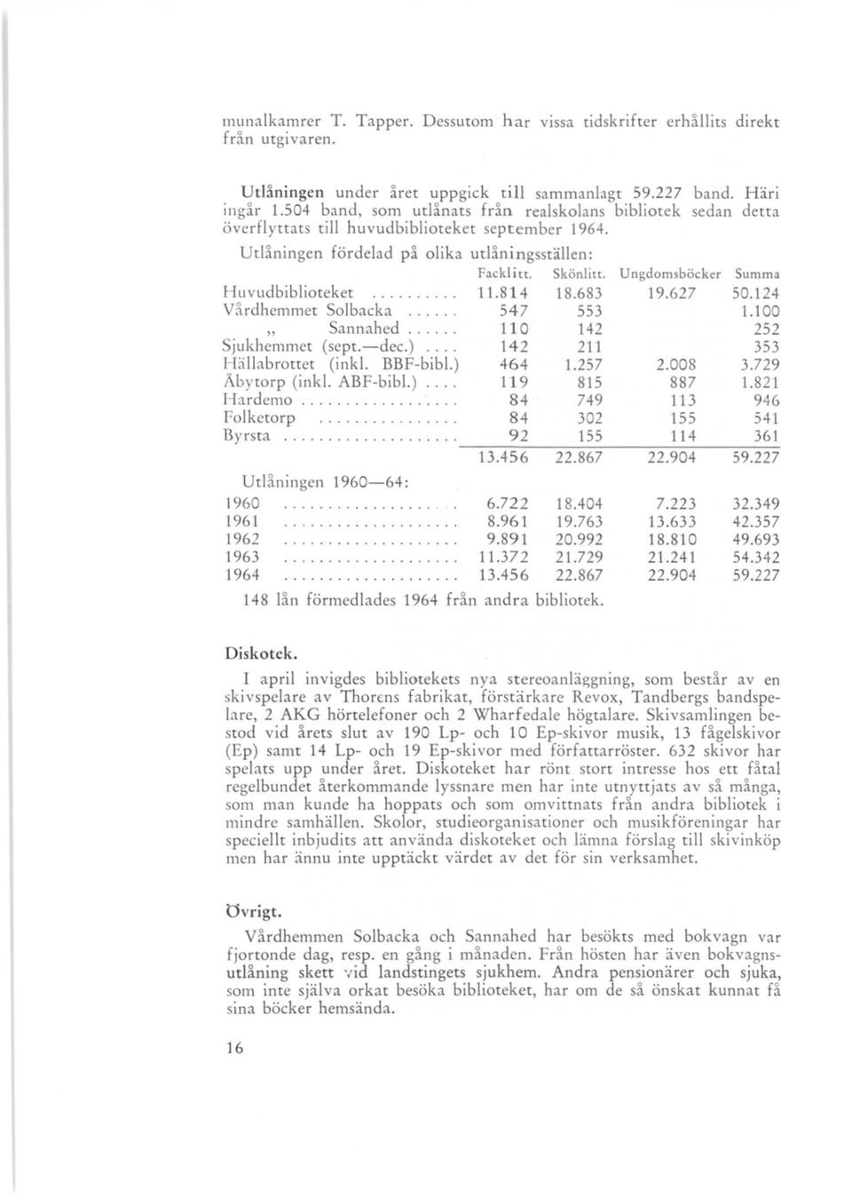 Ungdomsböcker Summa Huvudbiblioteket.... 11.814 18.683 19.627 50.124 Vårdhemmet Solbacka.... 547 553 1.100 " annahed..... 110 142 252 jukhemmet (sept.-dec.)... 142 211 353 H ällabrottet (inkl.