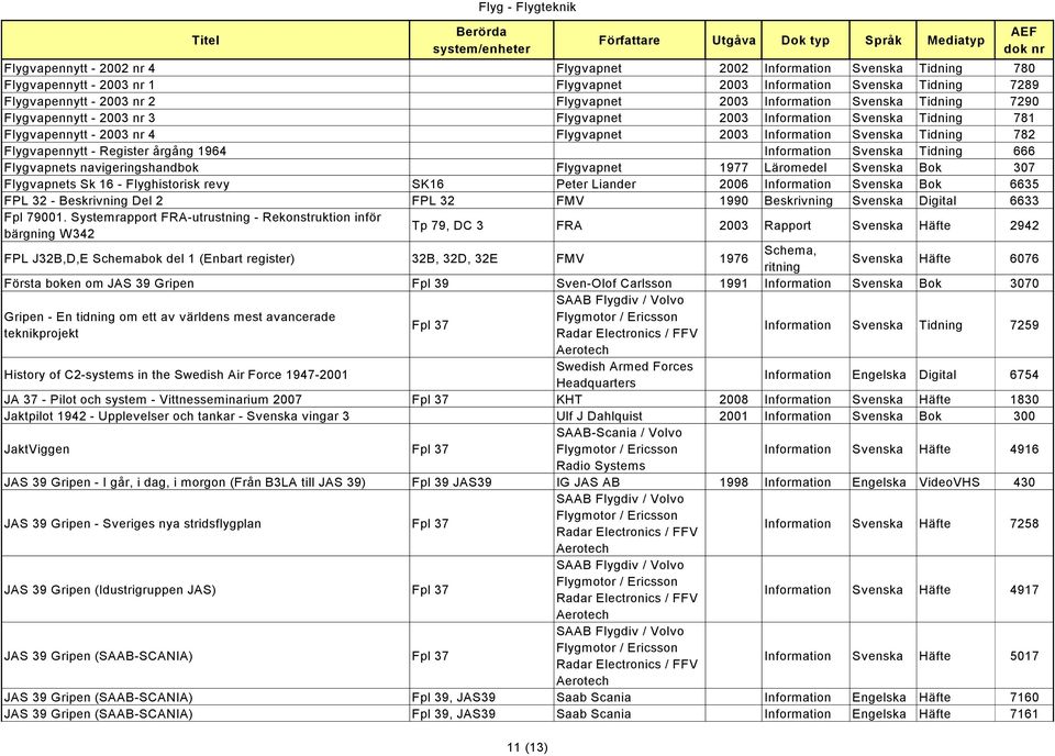 Register årgång 1964 Information Svenska Tidning 666 Flygvapnets navigeringshandbok Flygvapnet 1977 Läromedel Svenska Bok 307 Flygvapnets Sk 16 - Flyghistorisk revy SK16 Peter Liander 2006