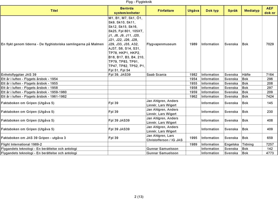 39, JAS39 Saab Scania 1982 Information Svenska Häfte 7164 Ett år i luften - Flygets årsbok - 1954 1954 Information Svenska Bok 296 Ett år i luften - Flygets årsbok - 1955 1955 Information Svenska Bok