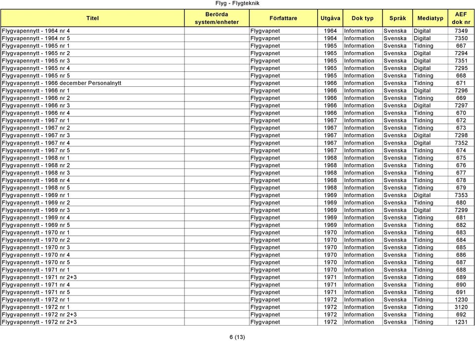 1965 nr 4 Flygvapnet 1965 Information Svenska Digital 7295 Flygvapennytt - 1965 nr 5 Flygvapnet 1965 Information Svenska Tidning 668 Flygvapennytt - 1966 december Personalnytt Flygvapnet 1966
