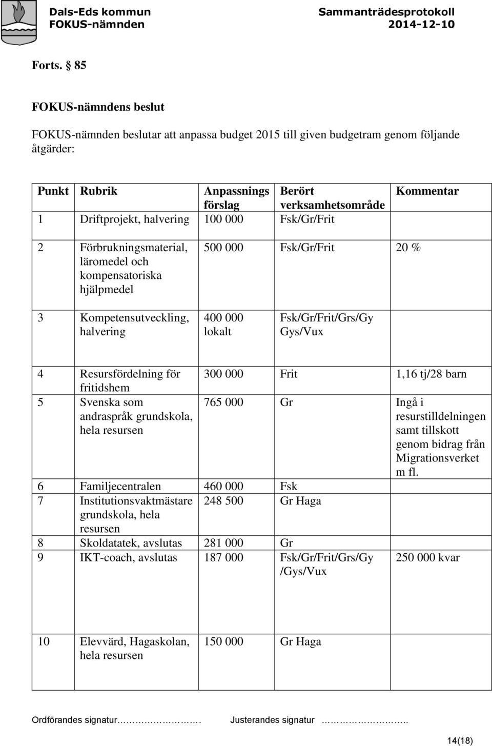 Kommentar 2 Förbrukningsmaterial, läromedel och kompensatoriska hjälpmedel 500 000 Fsk/Gr/Frit 20 % 3 Kompetensutveckling, halvering 400 000 lokalt Fsk/Gr/Frit/Grs/Gy Gys/Vux 4 Resursfördelning för