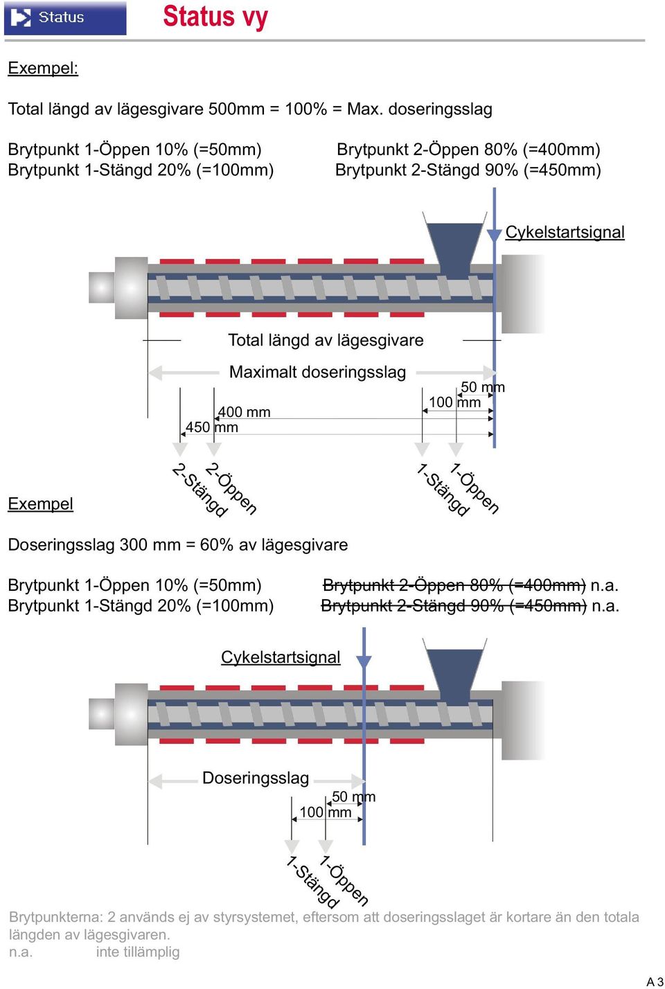 lägesgivare 400 mm 450 mm Maximalt doseringsslag 50 mm 100 mm 1-Öppen 1-Stängd Exempel 2-Öppen 2-Stängd Doseringsslag 300 mm = 60% av lägesgivare Brytpunkt 1-Öppen 10% (=50mm)