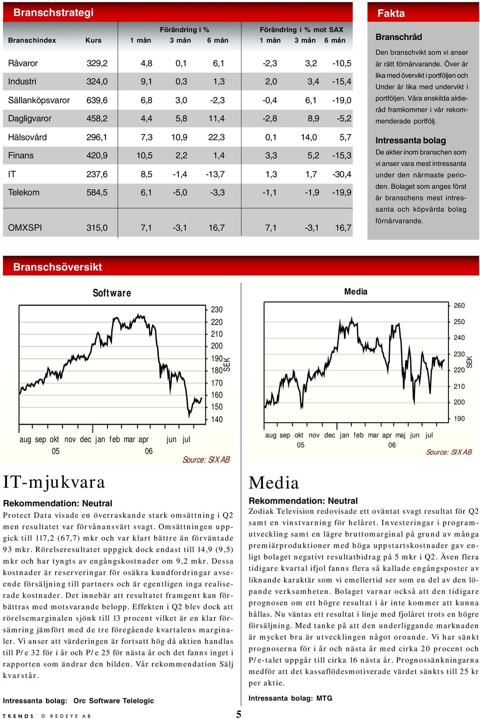 1,7-30,4 Telekom 584,5 6,1-5,0-3,3-1,1-1,9-19,9 OMXSPI 315,0 7,1-3,1 16,7 7,1-3,1 16,7 Fakta Branschråd Den branschvikt som vi anser är rätt förnärvarande.