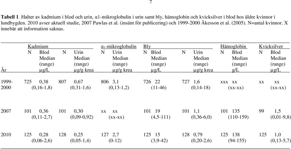 Kadmium α 1 -mikroglobulin Bly Hämoglobin Kvicksilver Blod Urin Urin Blod Urin Blod Blod År µg/l µg/g krea µg/g krea µg/l µg/g krea g/l µg/l 1999-725 0,38 807 0,67 806 3,1 726 22 727 1,6 xxx xx xx xx