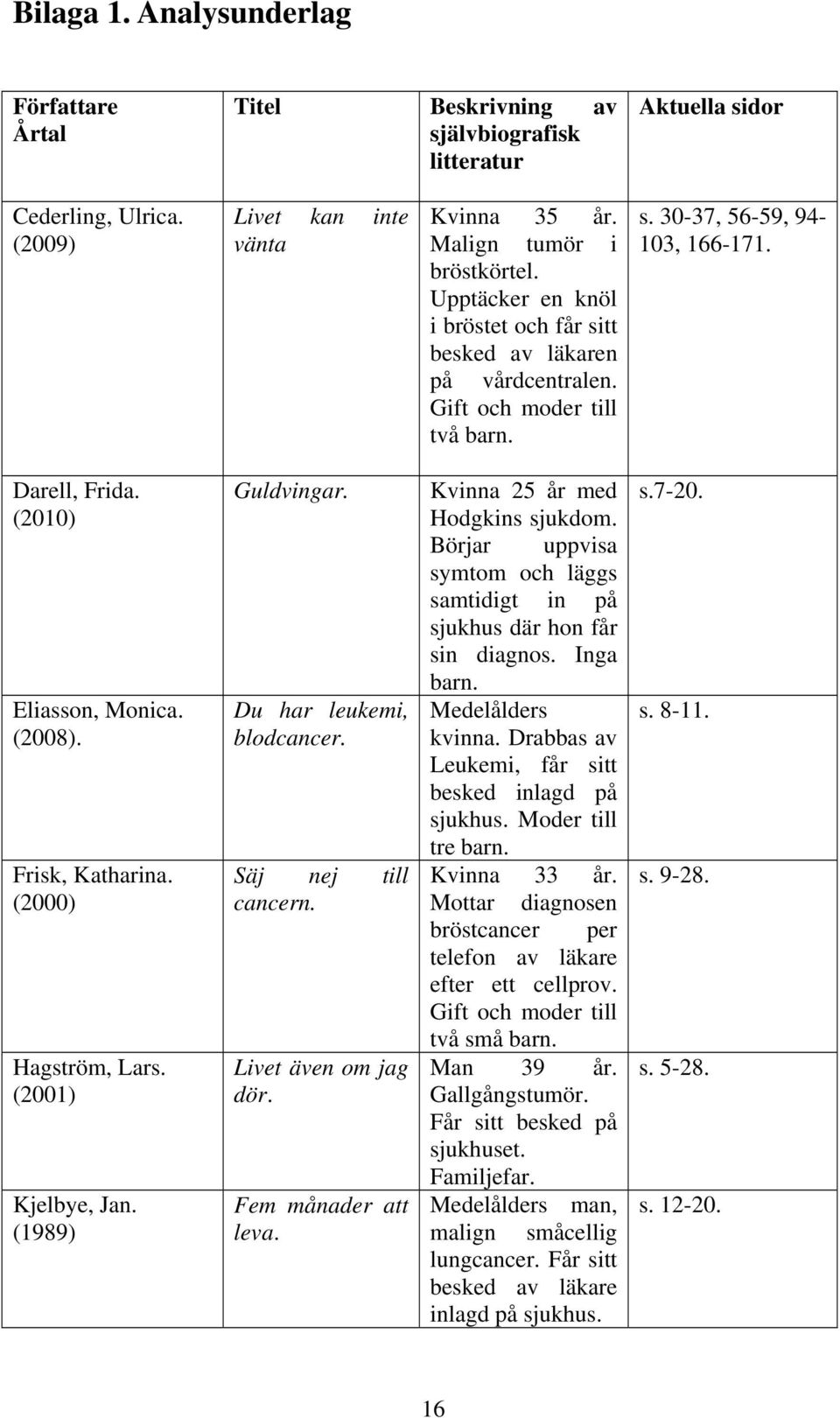 Frisk, Katharina. (2000) Hagström, Lars. (2001) Kjelbye, Jan. (1989) Guldvingar. Du har leukemi, blodcancer. Säj nej till cancern. Livet även om jag dör. Fem månader att leva.