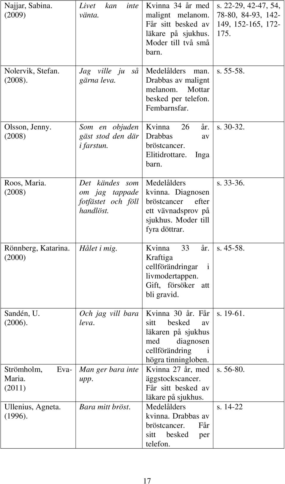 (2008) Som en objuden gäst stod den där i farstun. Kvinna 26 år. Drabbas av bröstcancer. Elitidrottare. Inga barn. s. 30-32. Roos, Maria.