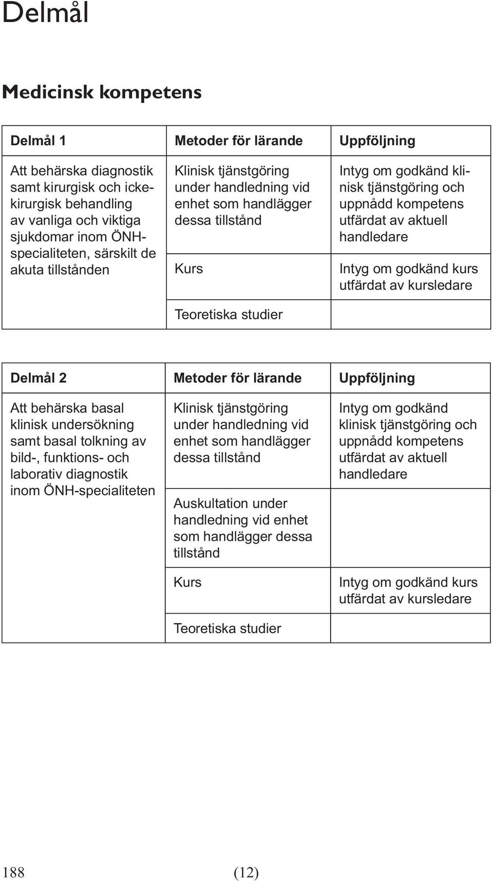 Delmål 2 Metoder för lärande Uppföljning Att behärska basal klinisk undersökning samt basal tolkning av bild-, funktions- och