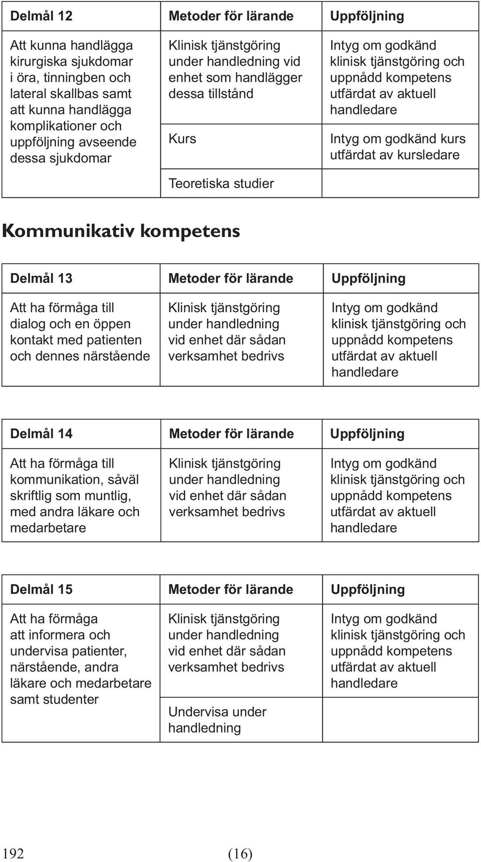 sådan verksamhet bedrivs Delmål 14 Metoder för lärande Uppföljning Att ha förmåga till kommunikation, såväl skriftlig som muntlig, med andra läkare och medarbetare under handledning vid enhet där